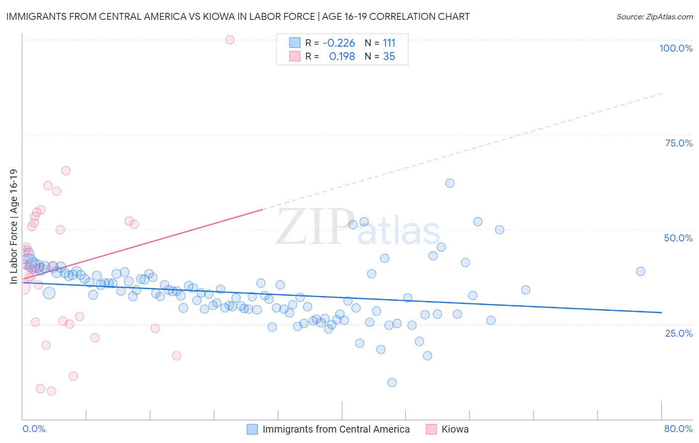 Immigrants from Central America vs Kiowa In Labor Force | Age 16-19