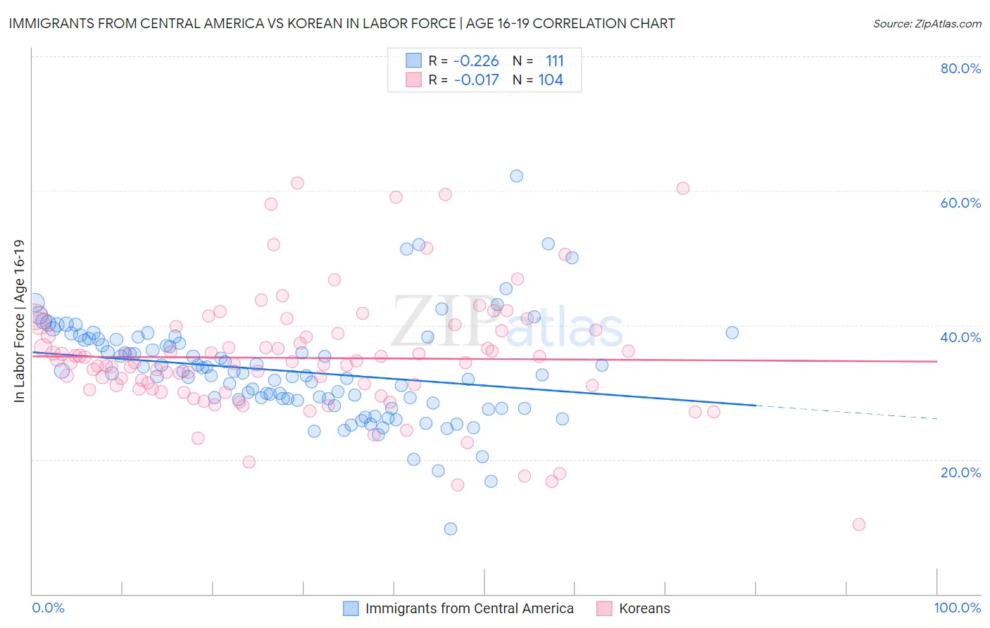 Immigrants from Central America vs Korean In Labor Force | Age 16-19