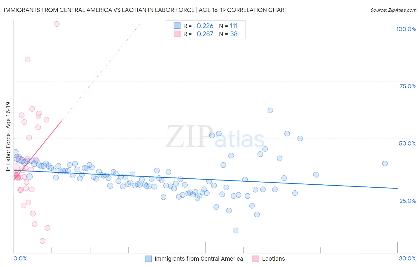 Immigrants from Central America vs Laotian In Labor Force | Age 16-19