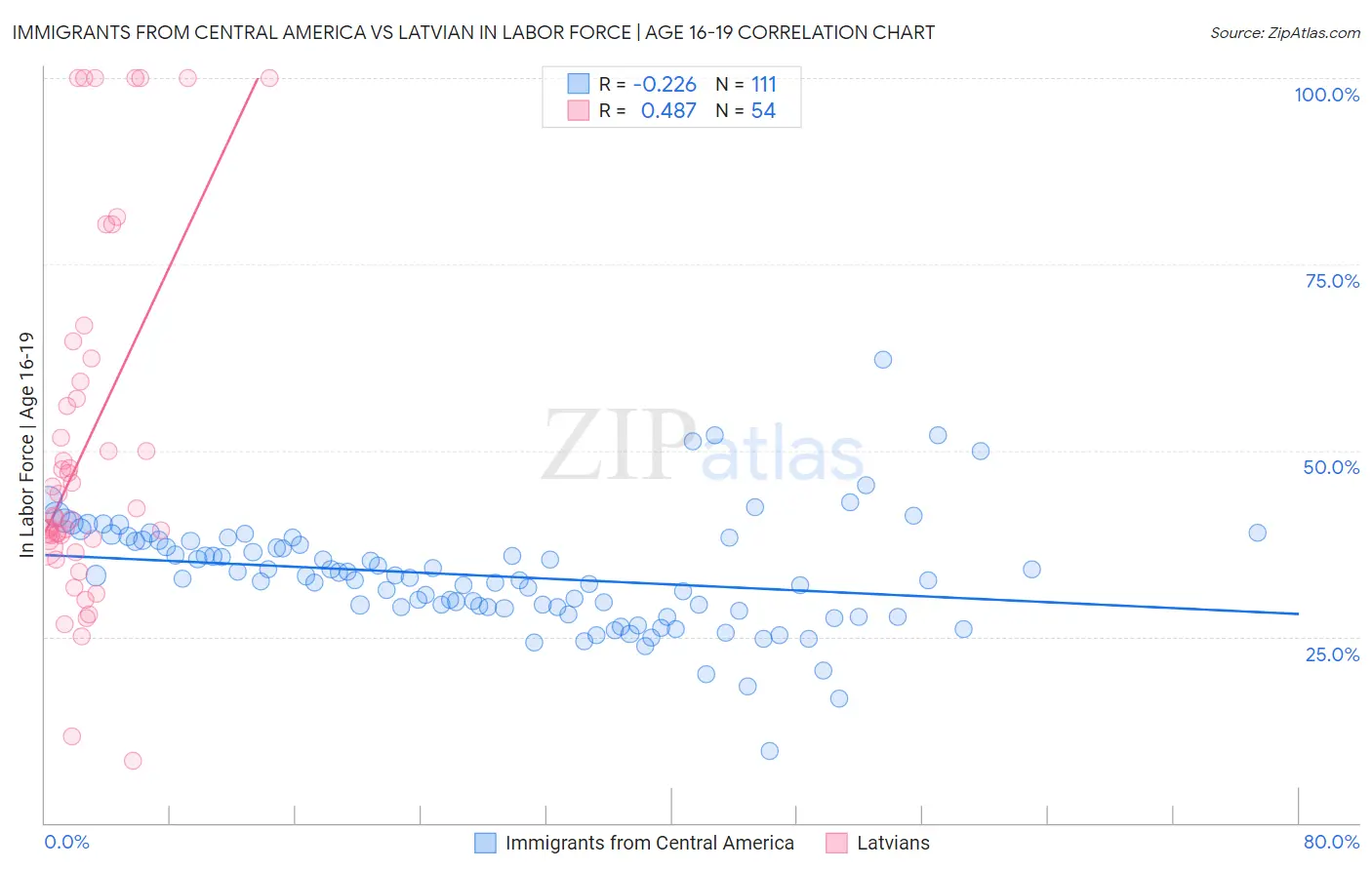 Immigrants from Central America vs Latvian In Labor Force | Age 16-19