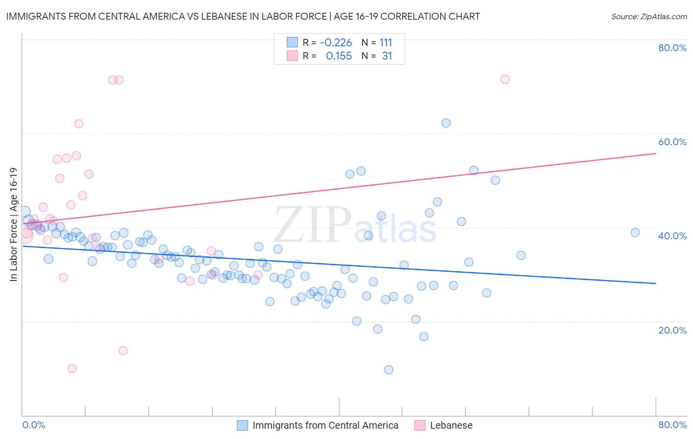 Immigrants from Central America vs Lebanese In Labor Force | Age 16-19