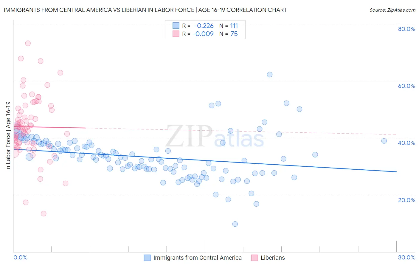 Immigrants from Central America vs Liberian In Labor Force | Age 16-19
