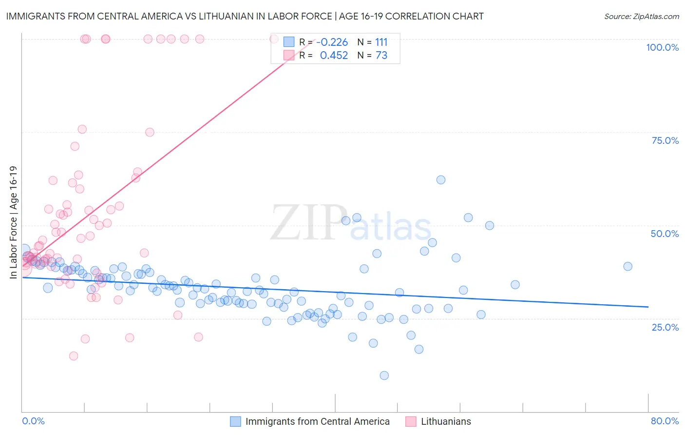 Immigrants from Central America vs Lithuanian In Labor Force | Age 16-19