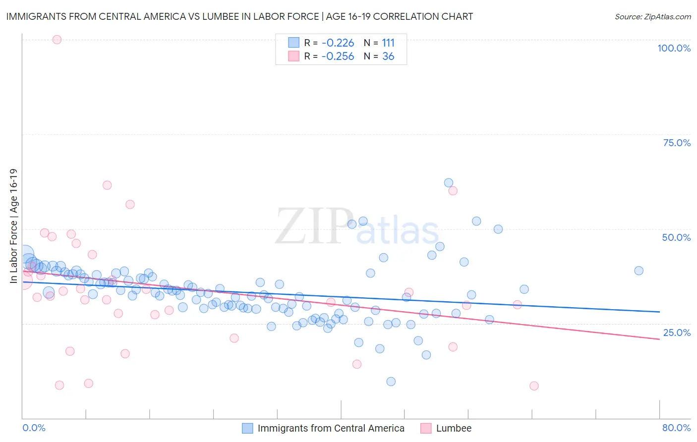 Immigrants from Central America vs Lumbee In Labor Force | Age 16-19