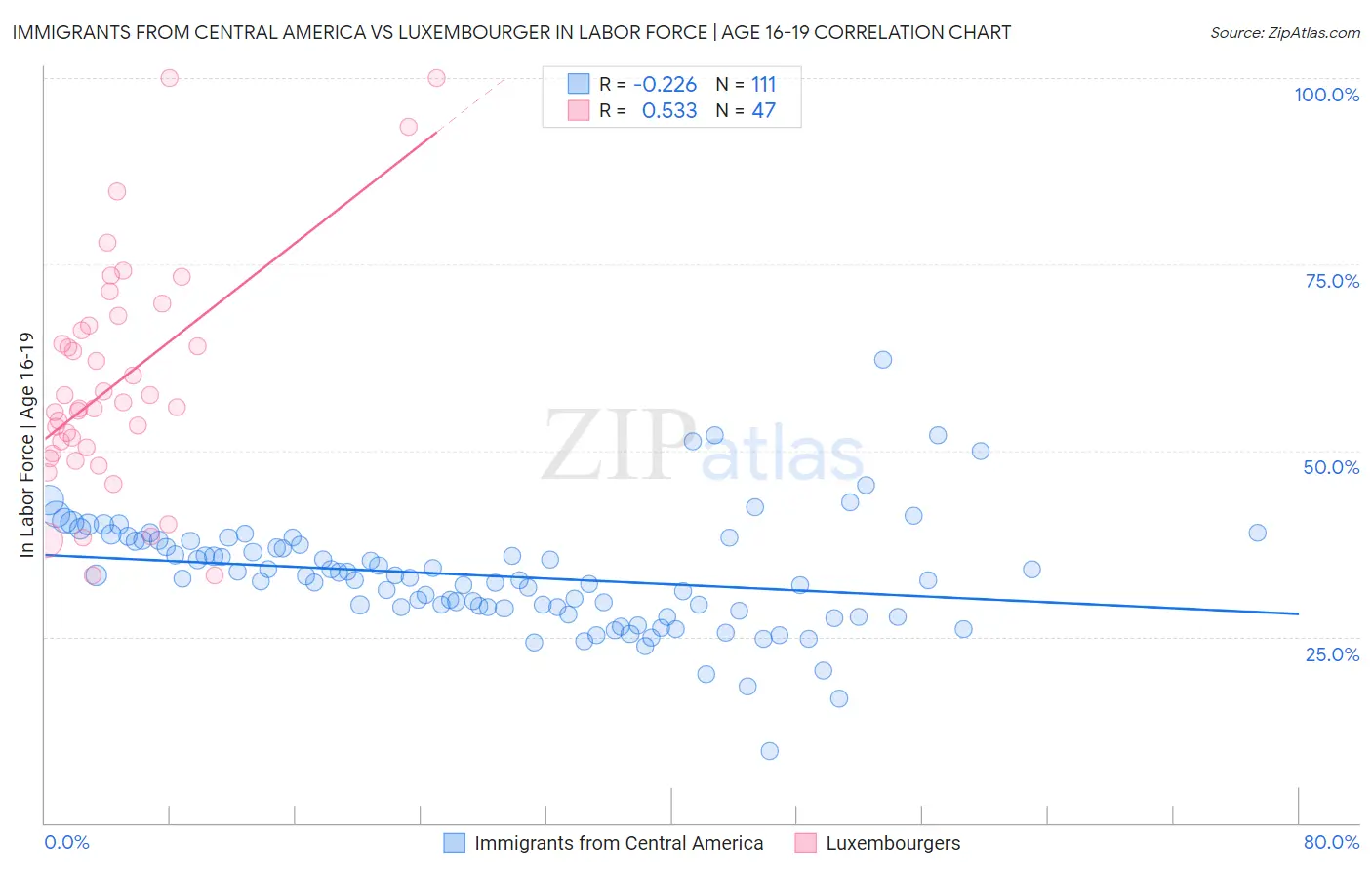 Immigrants from Central America vs Luxembourger In Labor Force | Age 16-19