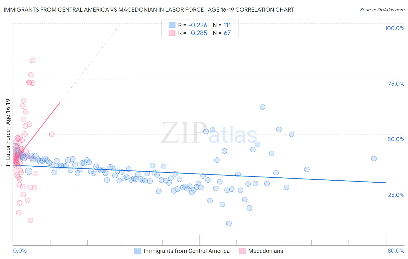 Immigrants from Central America vs Macedonian In Labor Force | Age 16-19