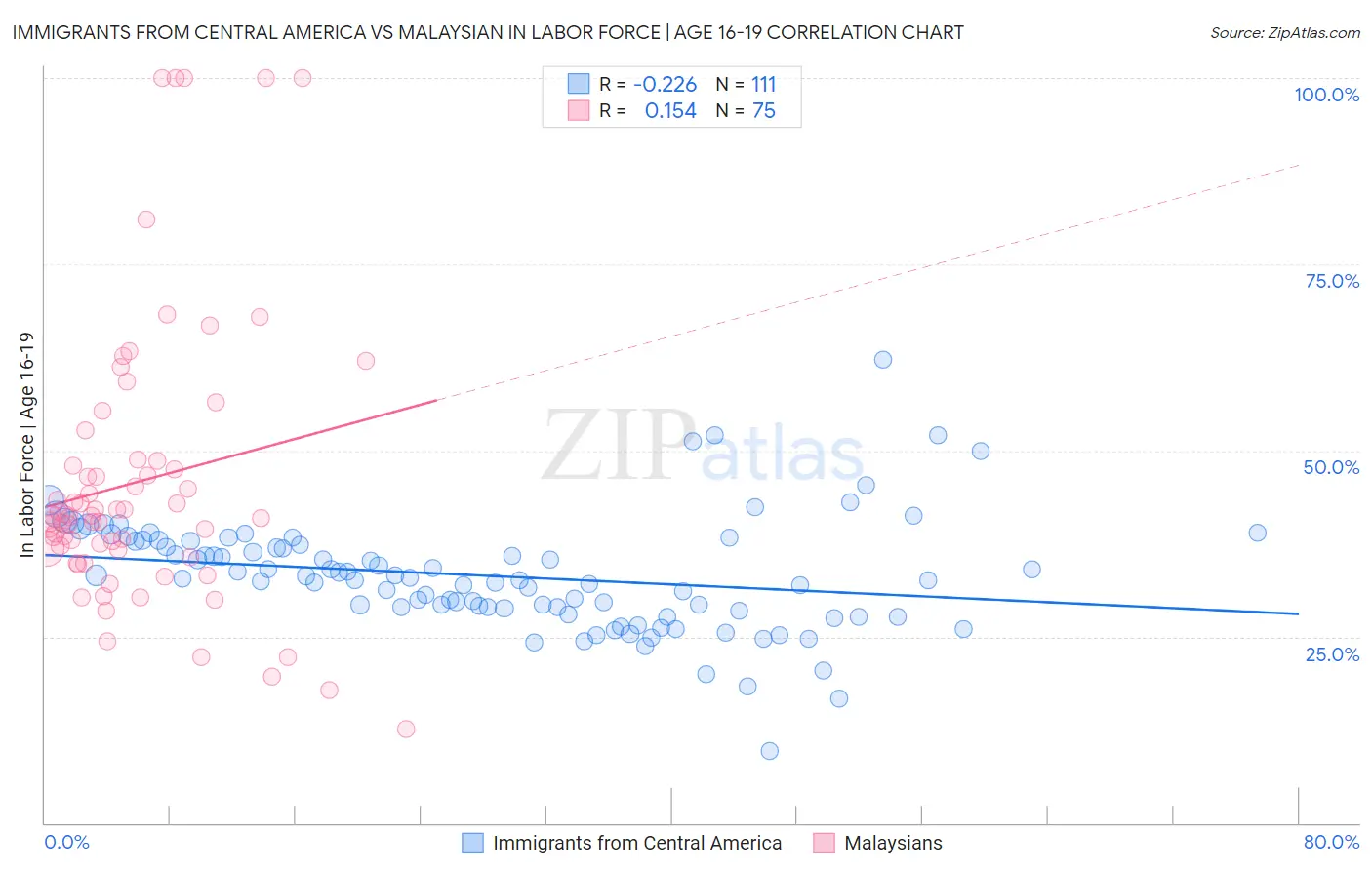 Immigrants from Central America vs Malaysian In Labor Force | Age 16-19