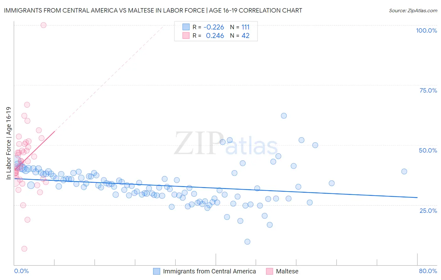 Immigrants from Central America vs Maltese In Labor Force | Age 16-19