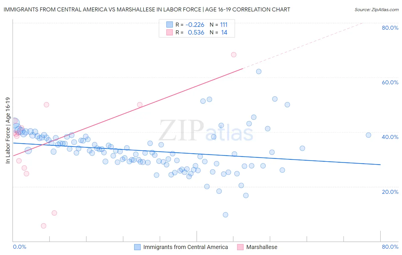 Immigrants from Central America vs Marshallese In Labor Force | Age 16-19