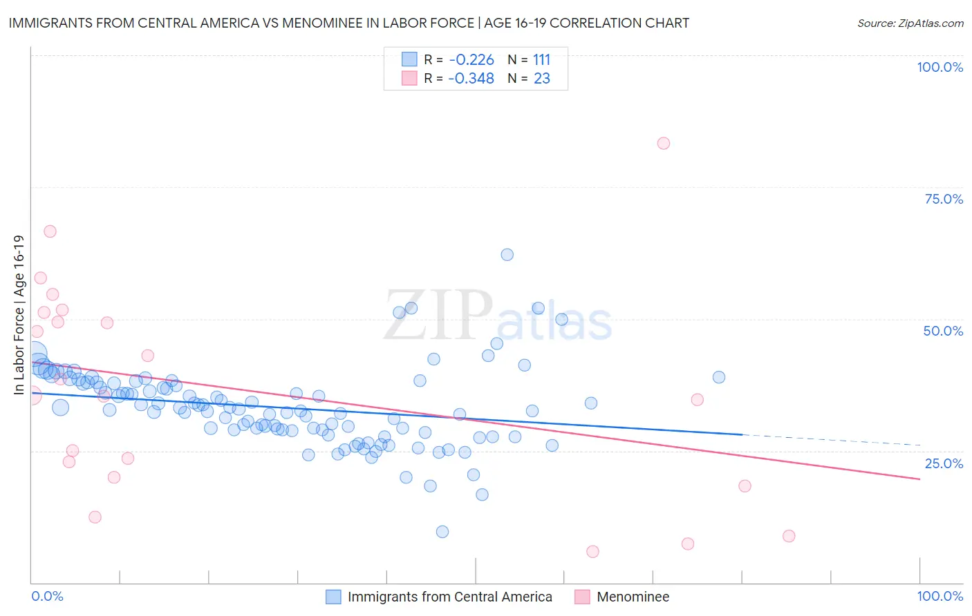 Immigrants from Central America vs Menominee In Labor Force | Age 16-19