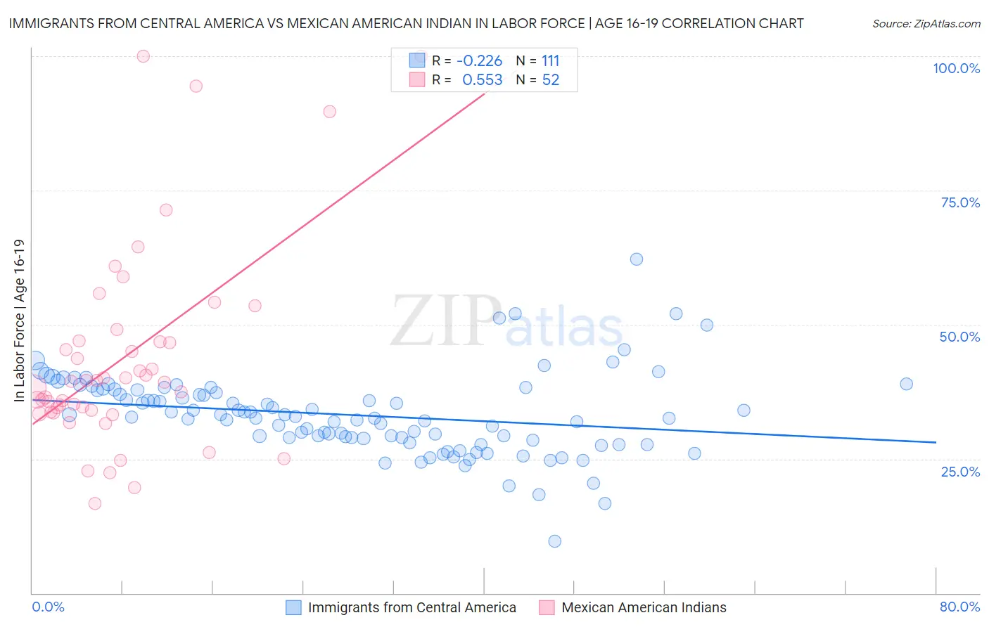 Immigrants from Central America vs Mexican American Indian In Labor Force | Age 16-19