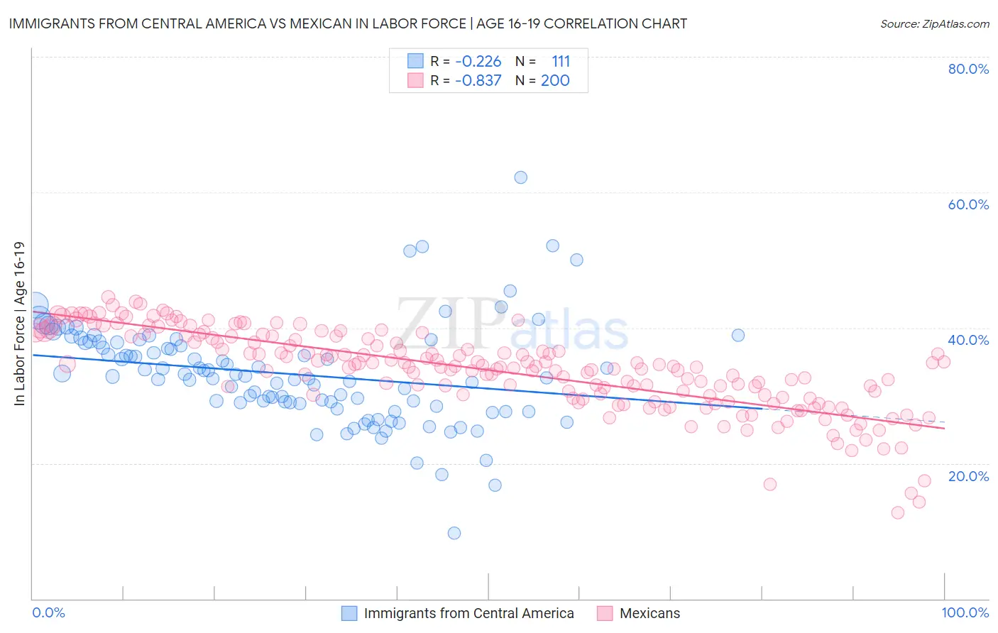 Immigrants from Central America vs Mexican In Labor Force | Age 16-19