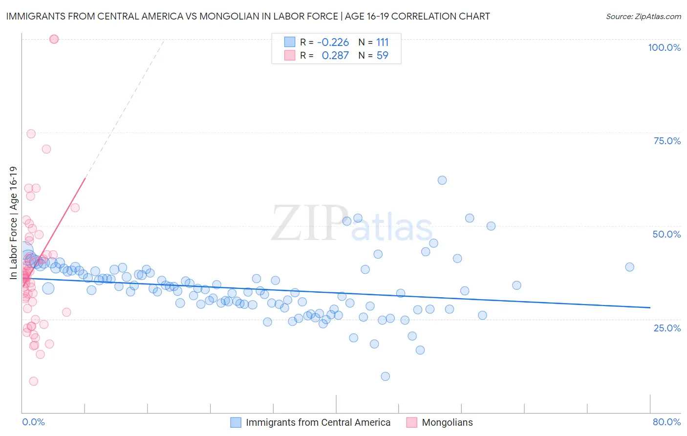 Immigrants from Central America vs Mongolian In Labor Force | Age 16-19