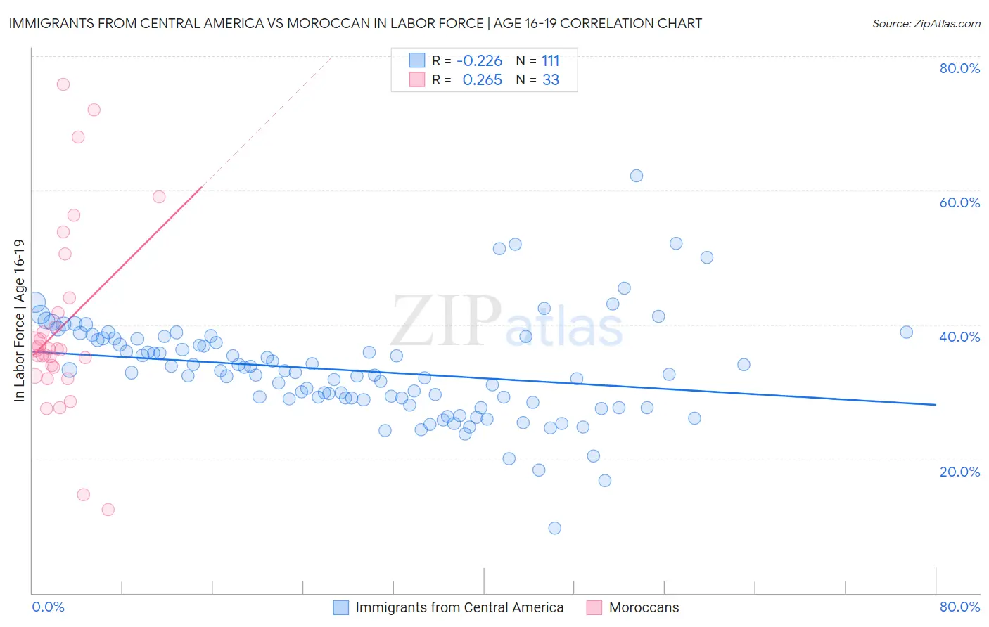 Immigrants from Central America vs Moroccan In Labor Force | Age 16-19