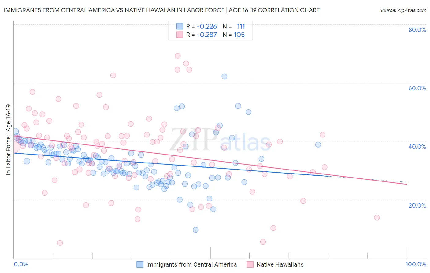 Immigrants from Central America vs Native Hawaiian In Labor Force | Age 16-19