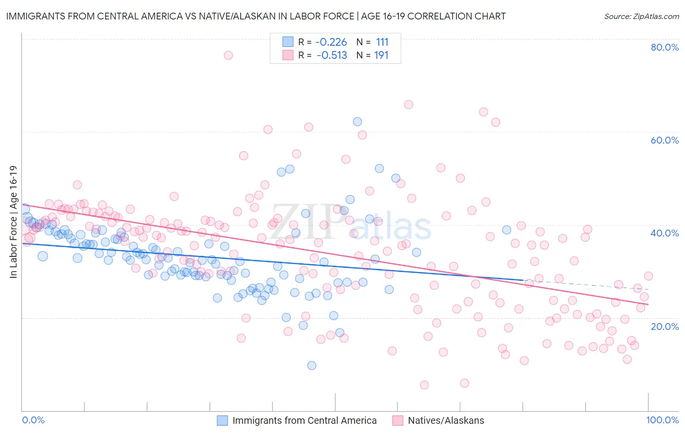 Immigrants from Central America vs Native/Alaskan In Labor Force | Age 16-19