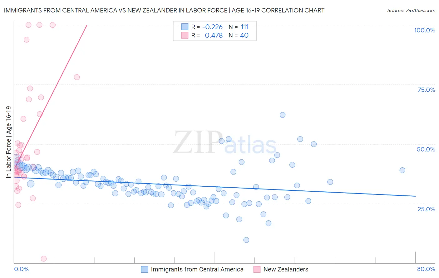 Immigrants from Central America vs New Zealander In Labor Force | Age 16-19