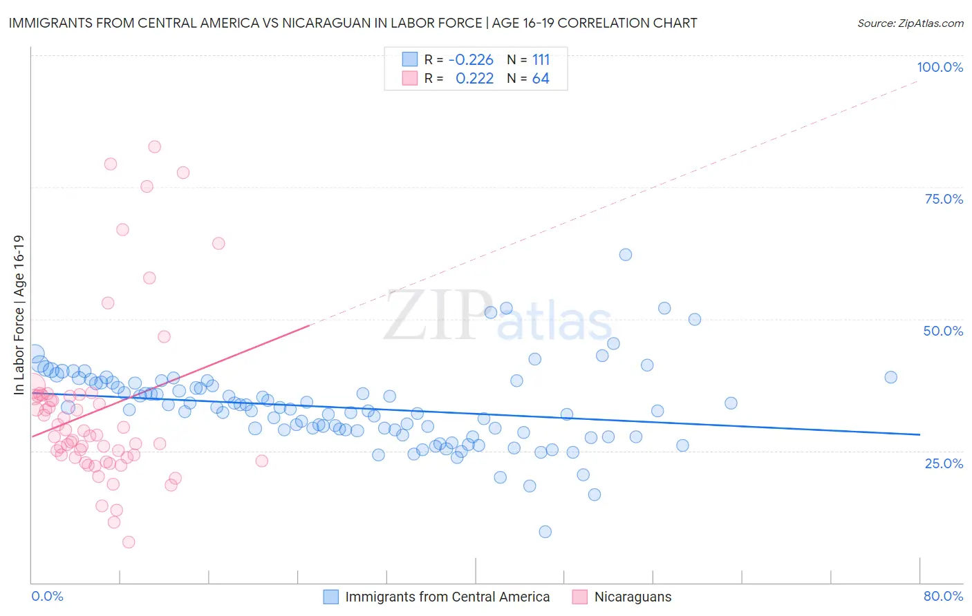 Immigrants from Central America vs Nicaraguan In Labor Force | Age 16-19