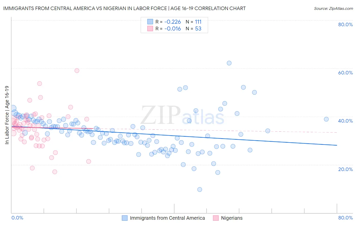 Immigrants from Central America vs Nigerian In Labor Force | Age 16-19