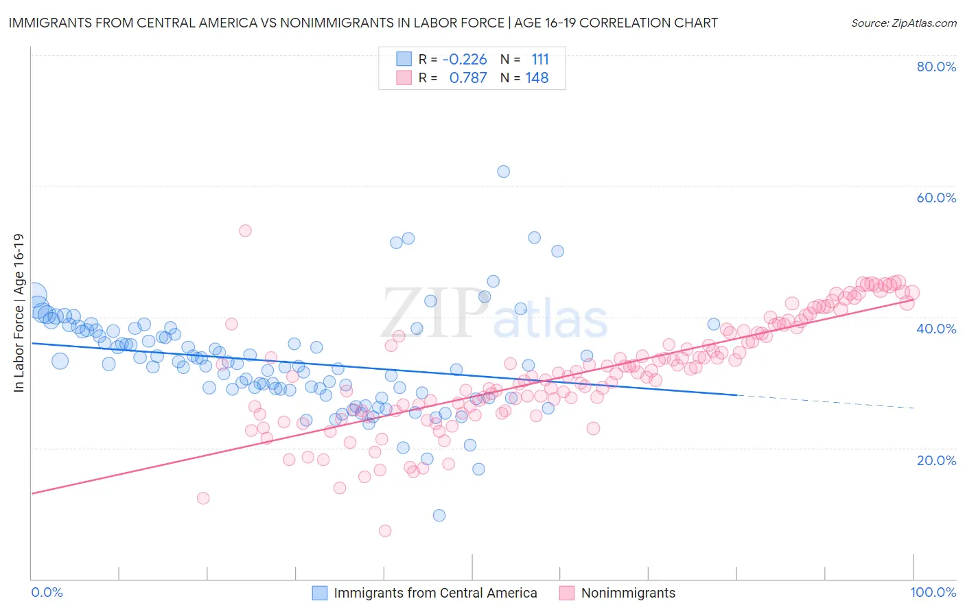 Immigrants from Central America vs Nonimmigrants In Labor Force | Age 16-19