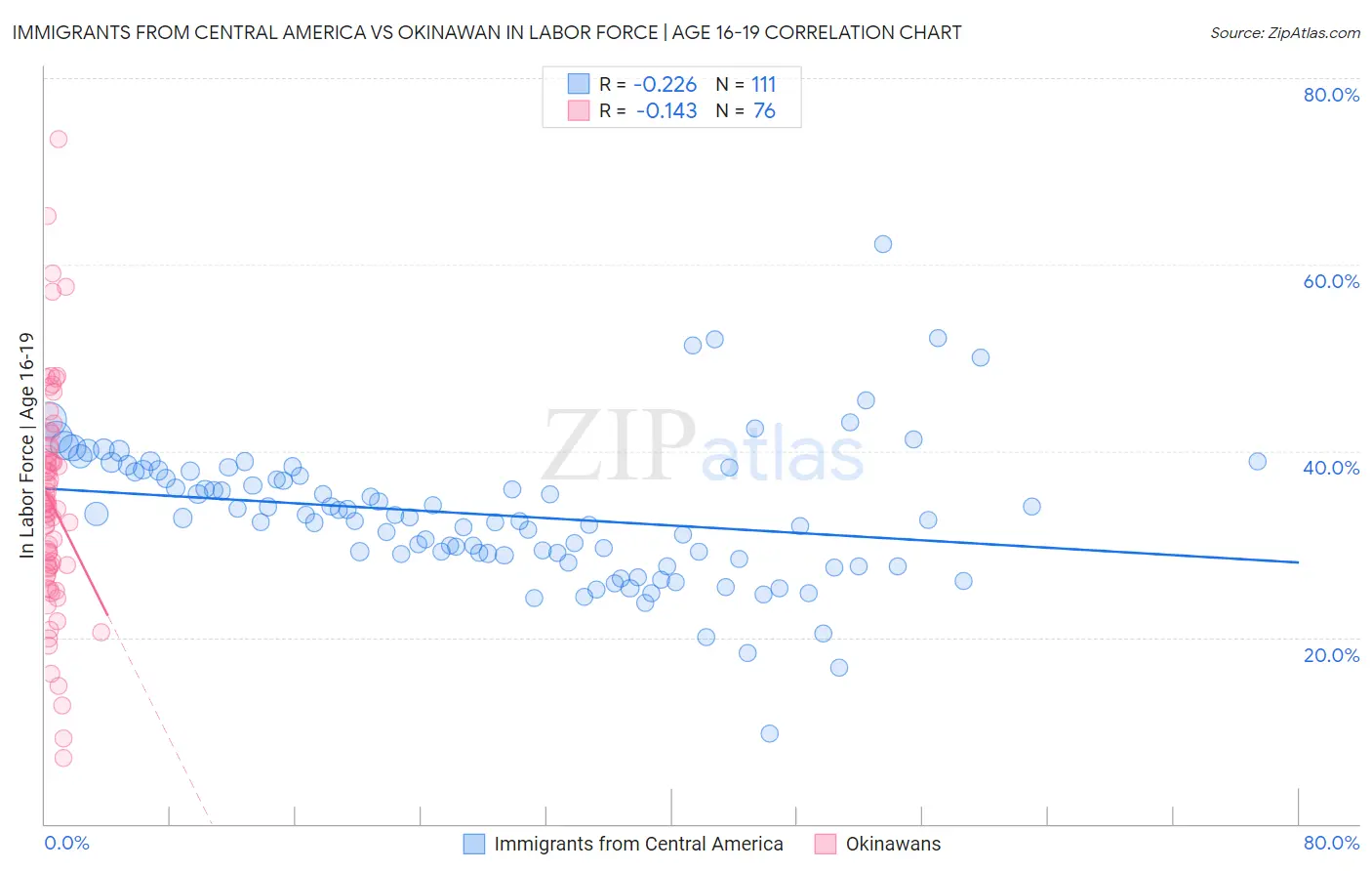 Immigrants from Central America vs Okinawan In Labor Force | Age 16-19