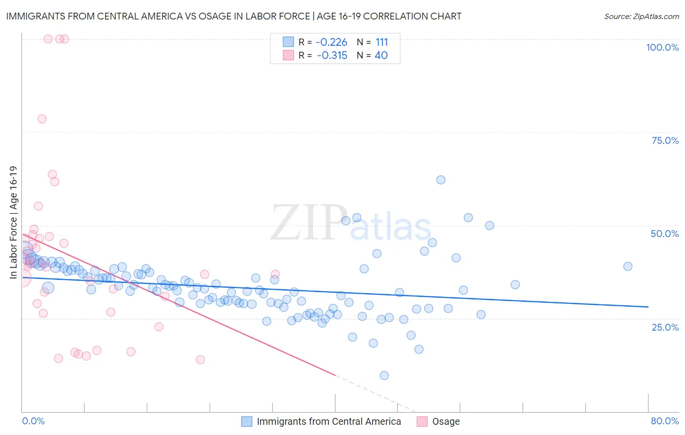 Immigrants from Central America vs Osage In Labor Force | Age 16-19