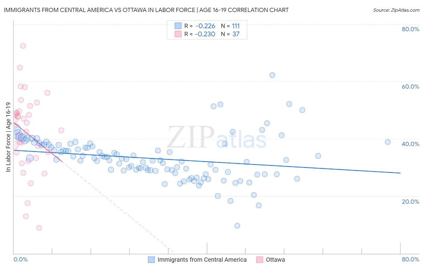 Immigrants from Central America vs Ottawa In Labor Force | Age 16-19