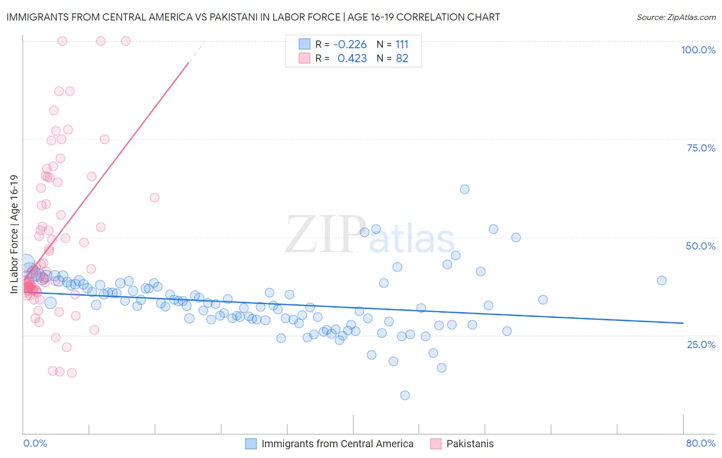 Immigrants from Central America vs Pakistani In Labor Force | Age 16-19