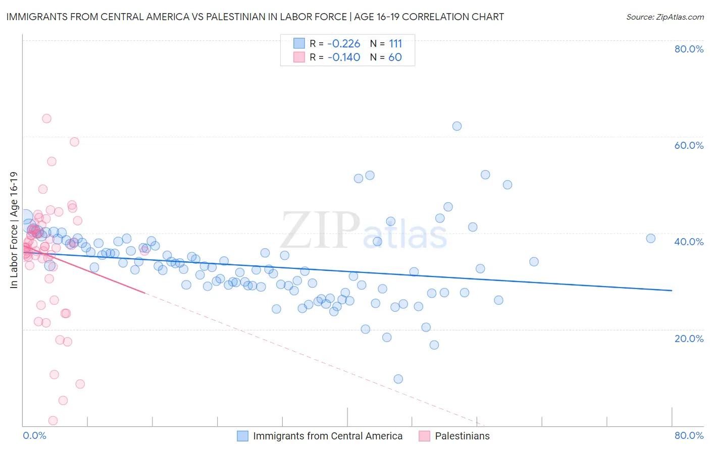 Immigrants from Central America vs Palestinian In Labor Force | Age 16-19