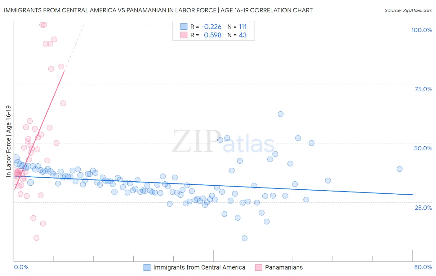 Immigrants from Central America vs Panamanian In Labor Force | Age 16-19