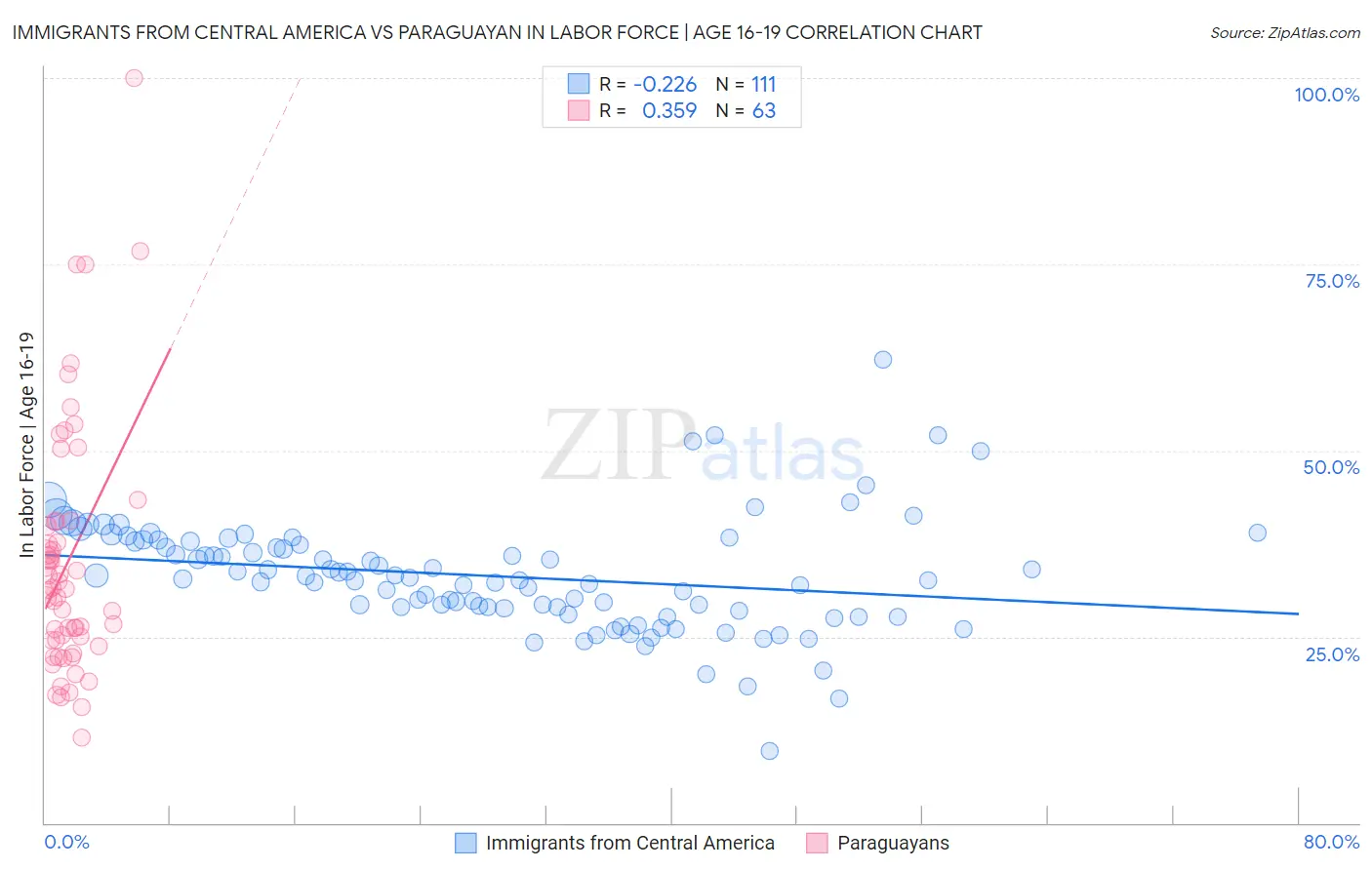 Immigrants from Central America vs Paraguayan In Labor Force | Age 16-19
