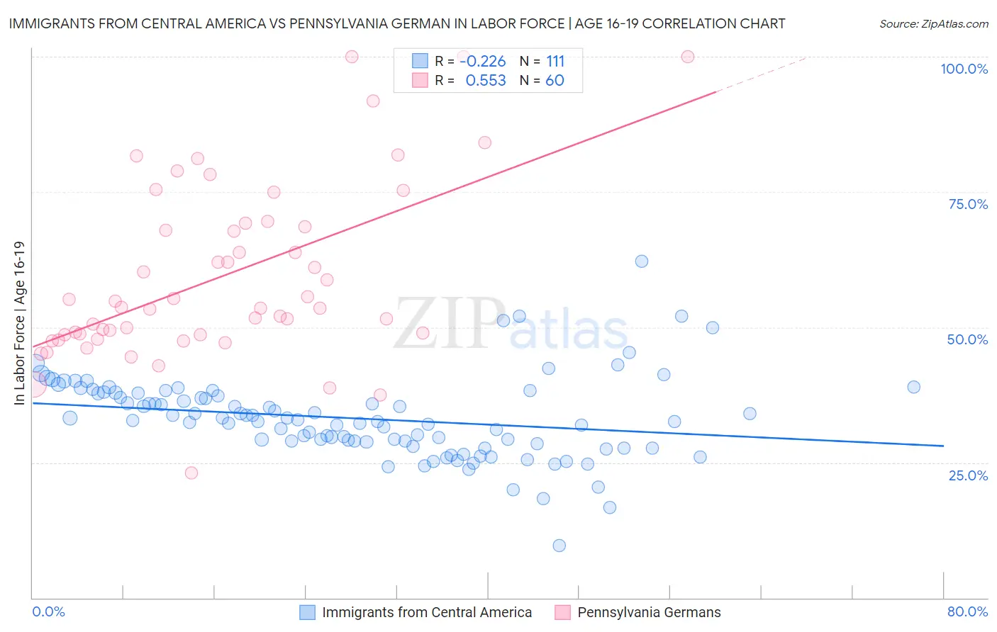 Immigrants from Central America vs Pennsylvania German In Labor Force | Age 16-19