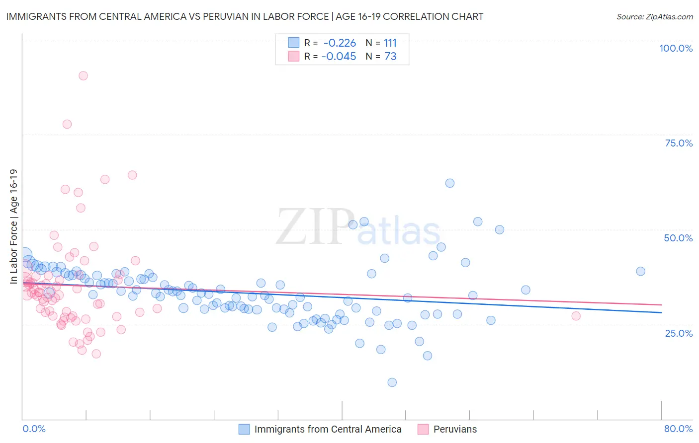 Immigrants from Central America vs Peruvian In Labor Force | Age 16-19