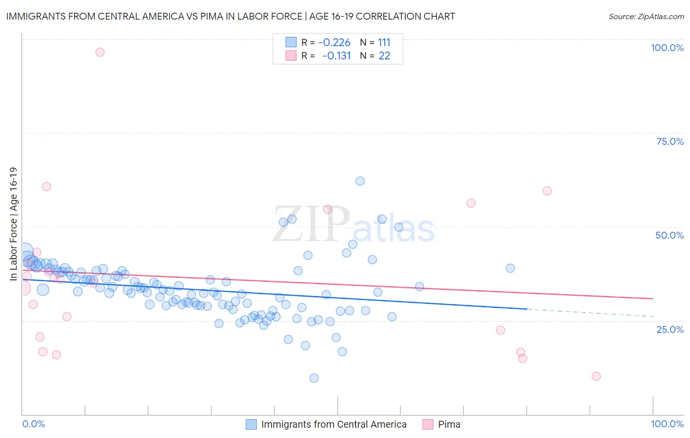 Immigrants from Central America vs Pima In Labor Force | Age 16-19