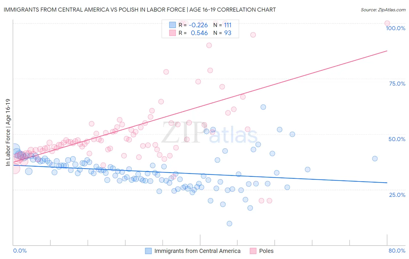 Immigrants from Central America vs Polish In Labor Force | Age 16-19