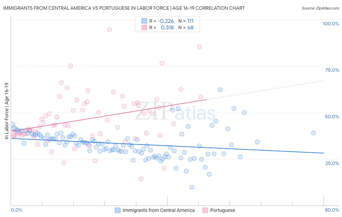 Immigrants from Central America vs Portuguese In Labor Force | Age 16-19