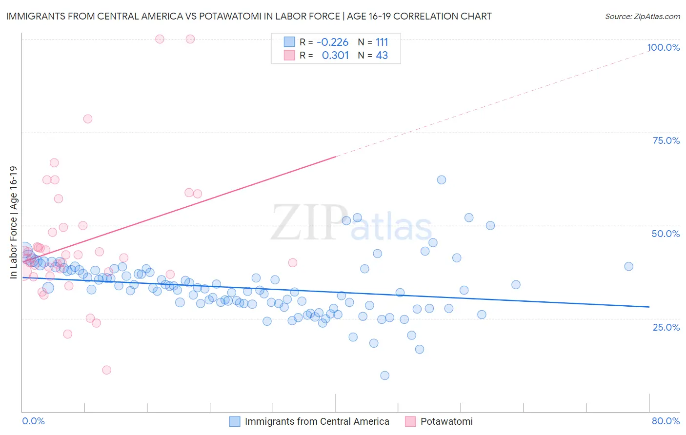 Immigrants from Central America vs Potawatomi In Labor Force | Age 16-19