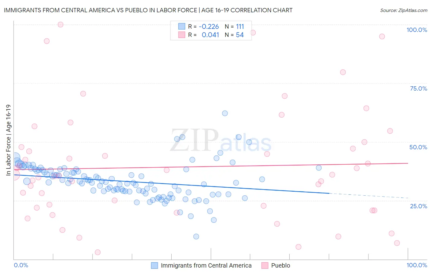 Immigrants from Central America vs Pueblo In Labor Force | Age 16-19