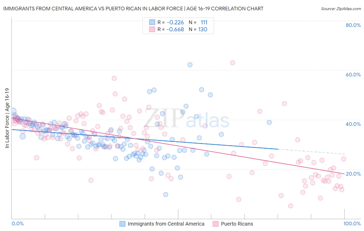 Immigrants from Central America vs Puerto Rican In Labor Force | Age 16-19