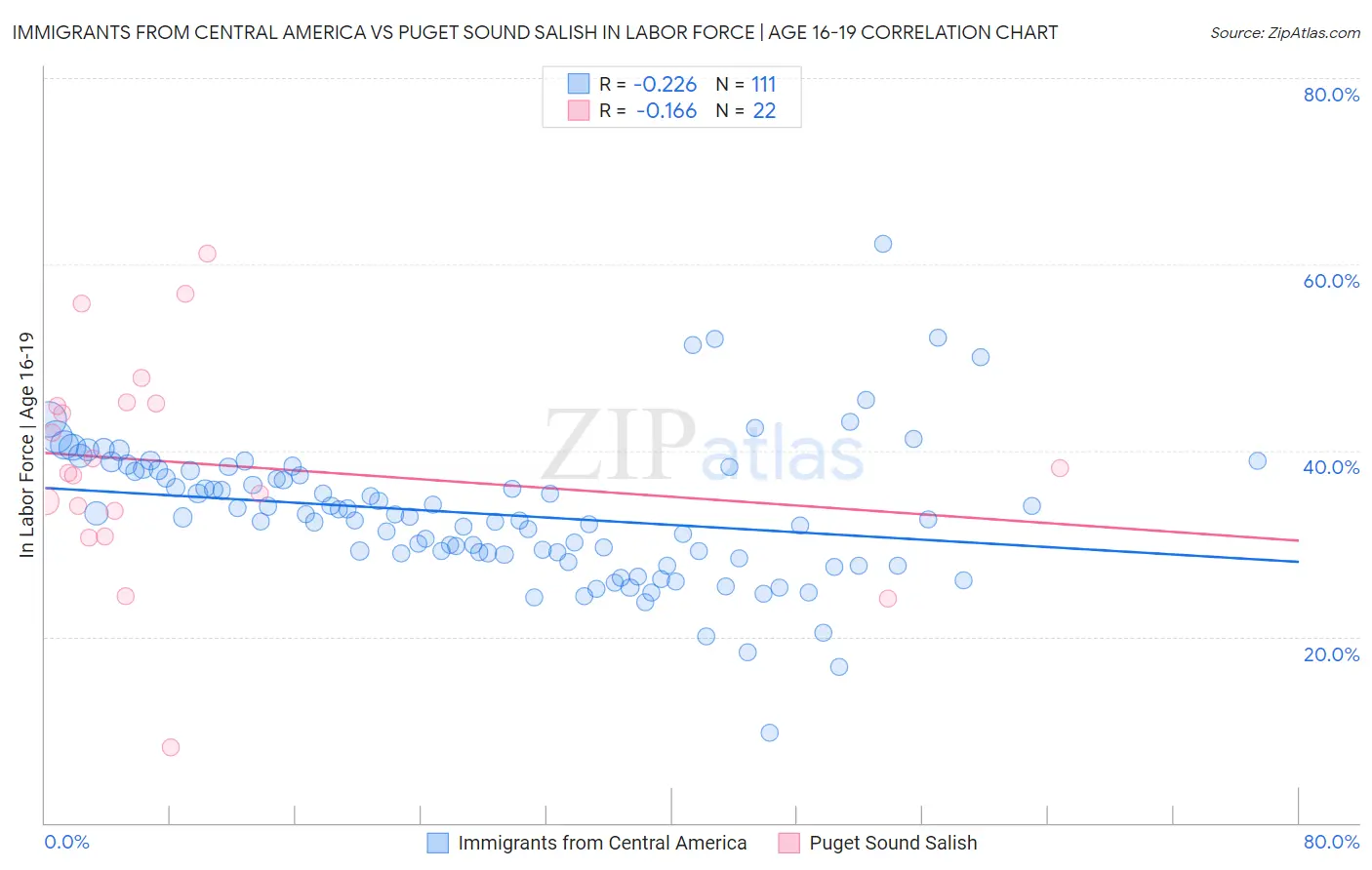 Immigrants from Central America vs Puget Sound Salish In Labor Force | Age 16-19