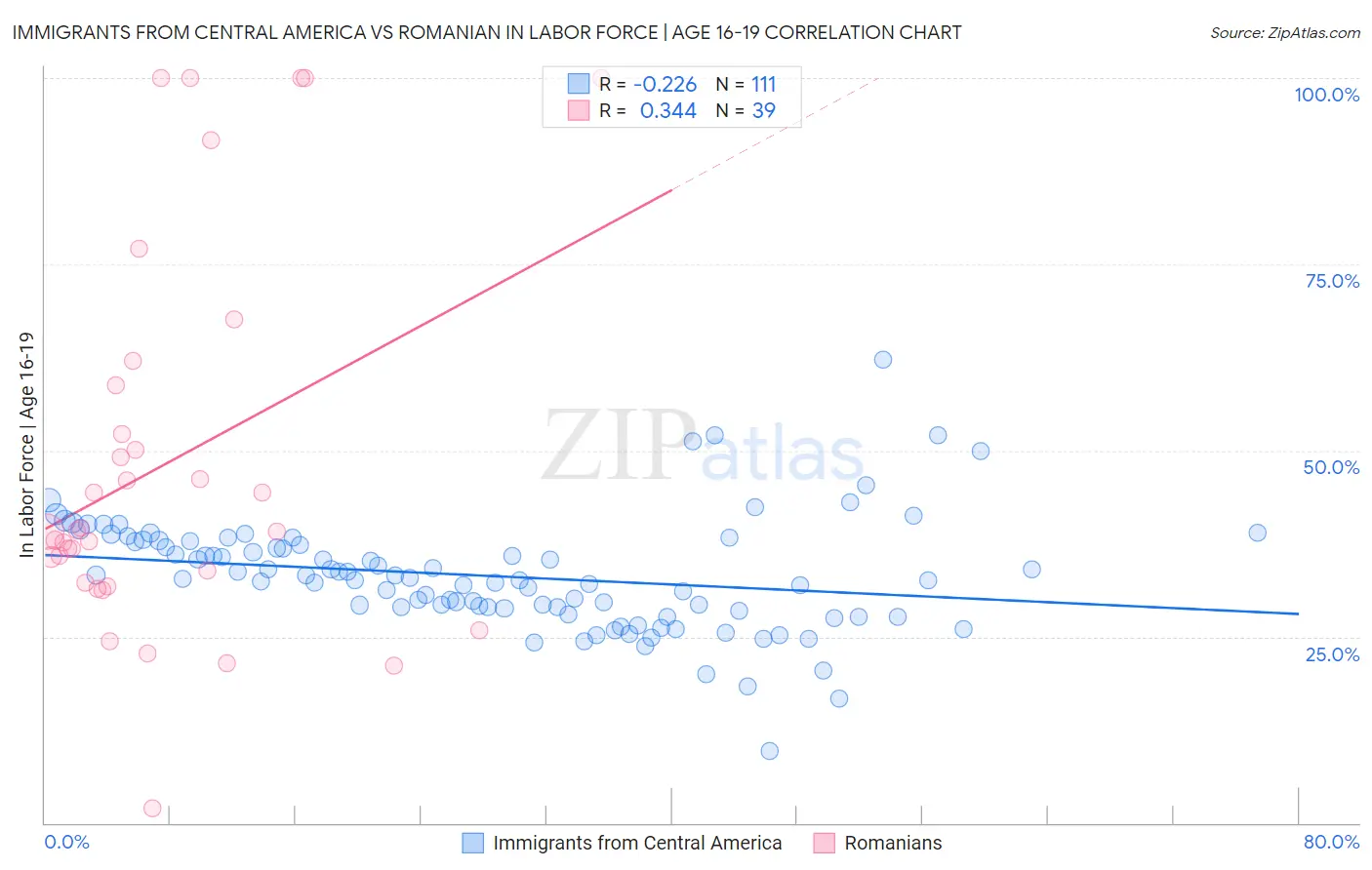 Immigrants from Central America vs Romanian In Labor Force | Age 16-19