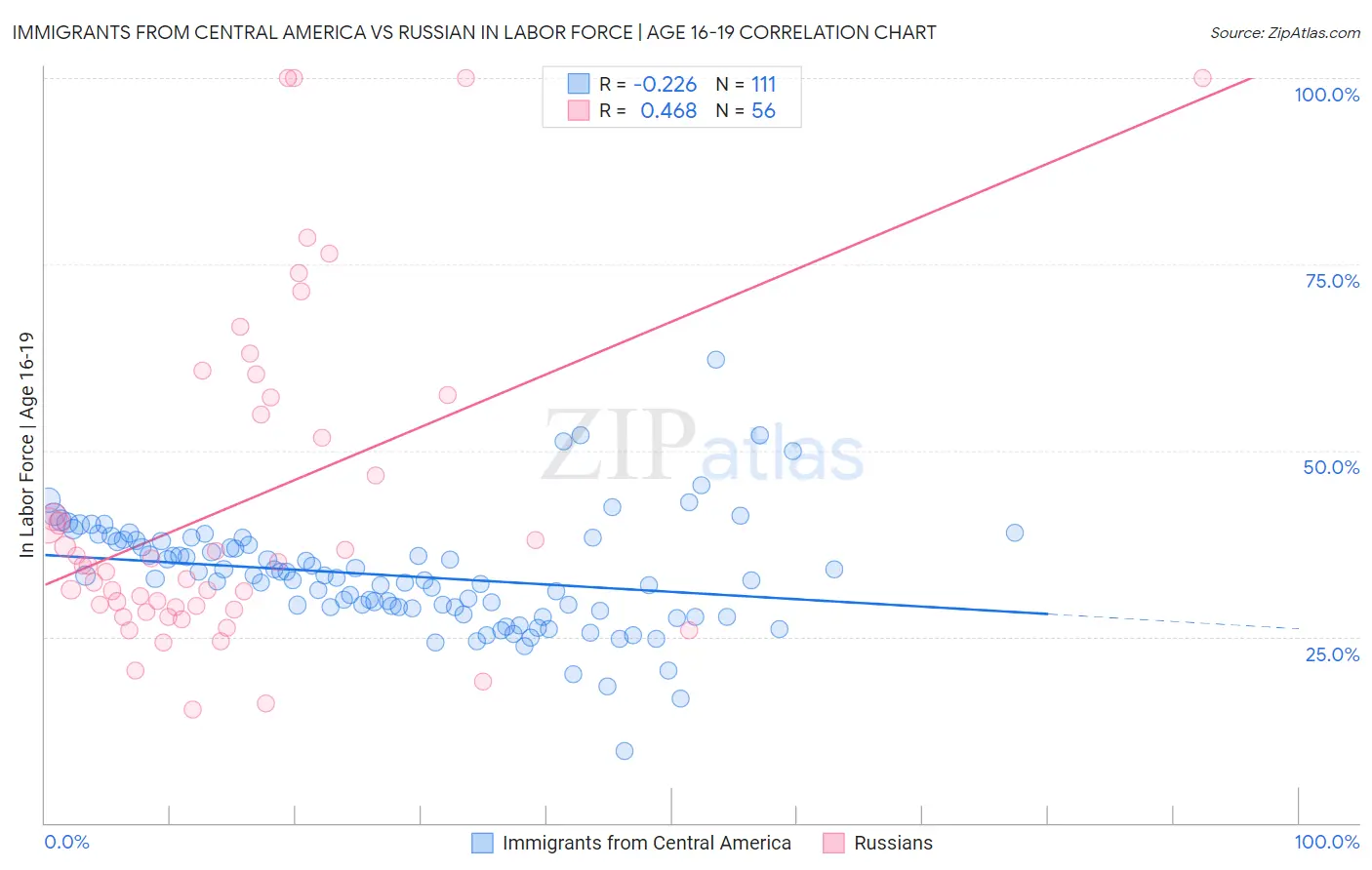 Immigrants from Central America vs Russian In Labor Force | Age 16-19