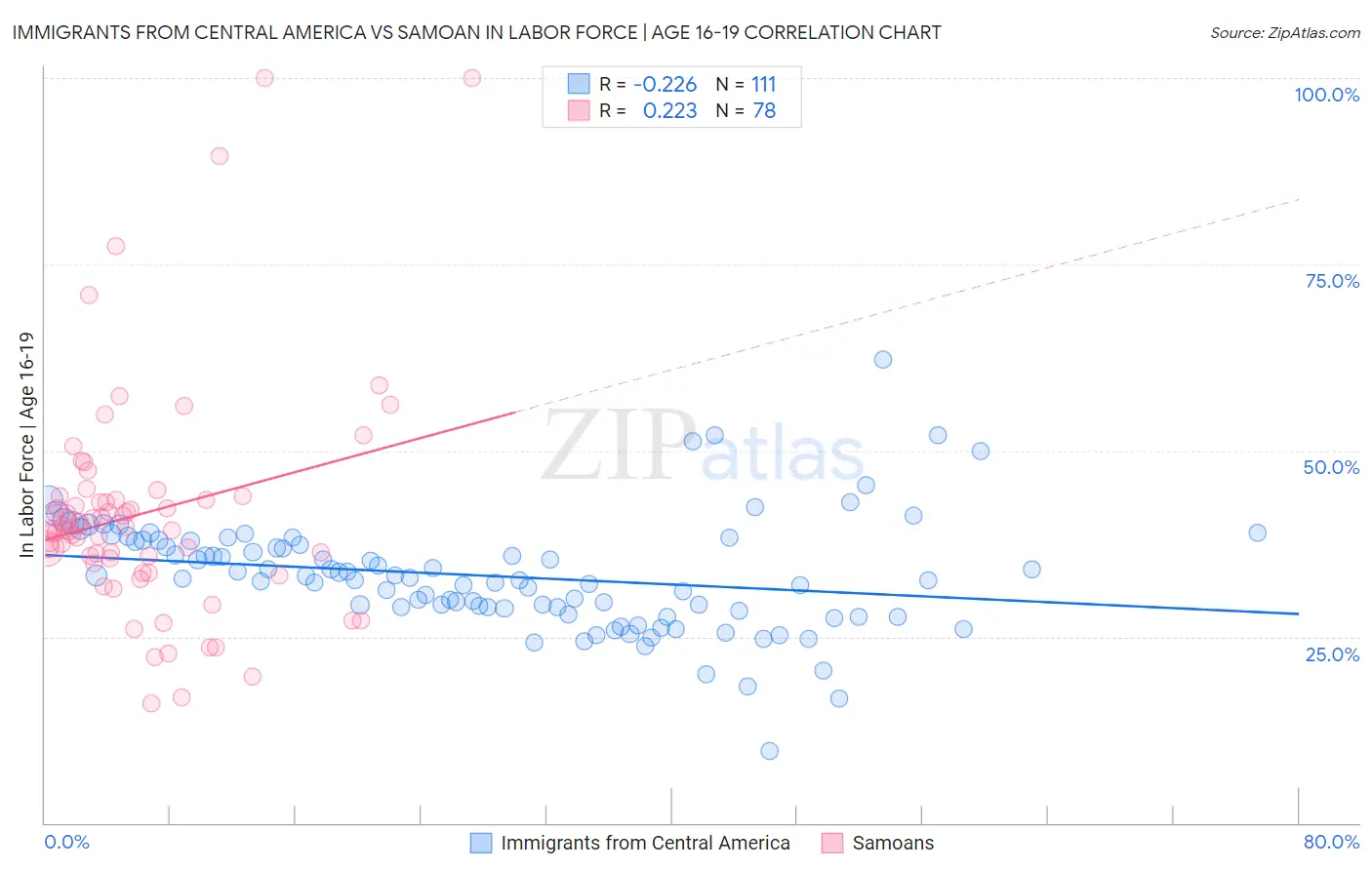 Immigrants from Central America vs Samoan In Labor Force | Age 16-19