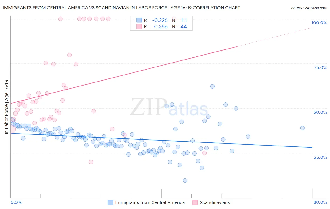 Immigrants from Central America vs Scandinavian In Labor Force | Age 16-19