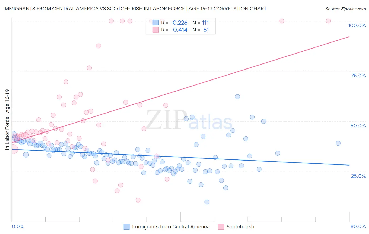 Immigrants from Central America vs Scotch-Irish In Labor Force | Age 16-19