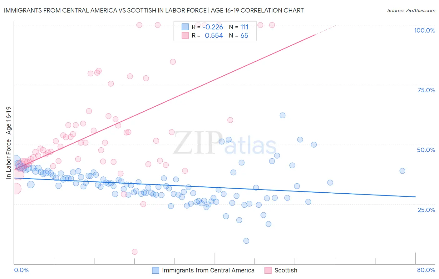 Immigrants from Central America vs Scottish In Labor Force | Age 16-19
