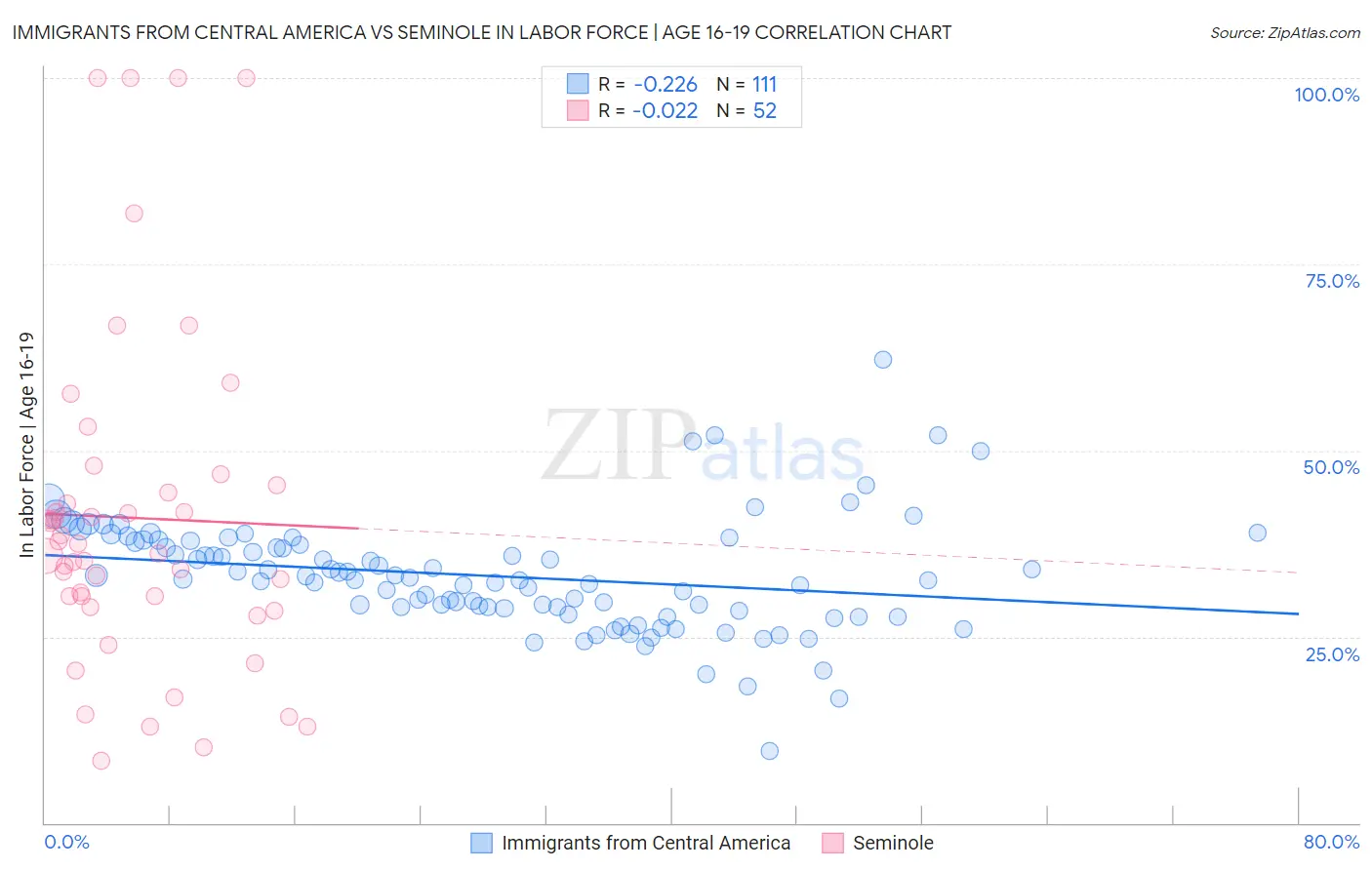 Immigrants from Central America vs Seminole In Labor Force | Age 16-19