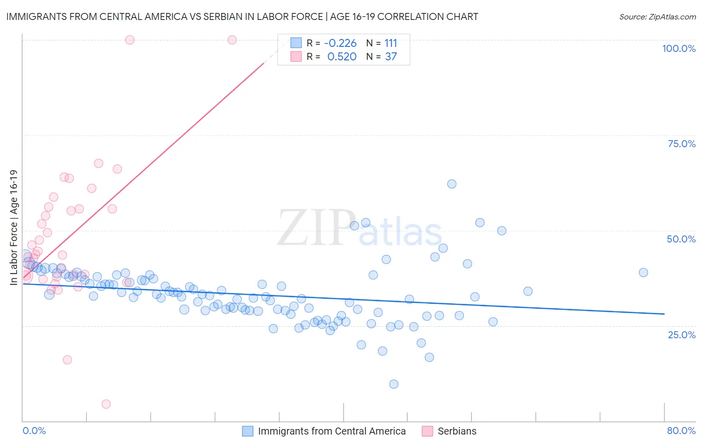 Immigrants from Central America vs Serbian In Labor Force | Age 16-19