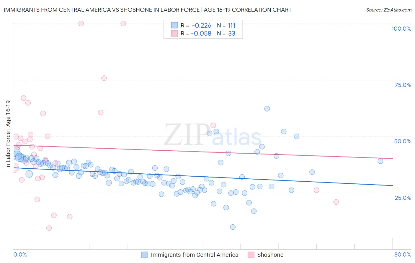 Immigrants from Central America vs Shoshone In Labor Force | Age 16-19