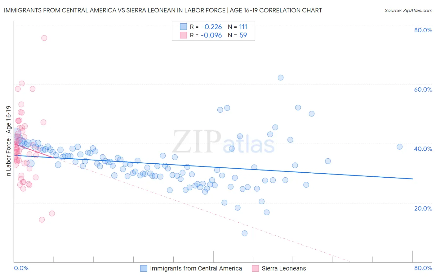 Immigrants from Central America vs Sierra Leonean In Labor Force | Age 16-19